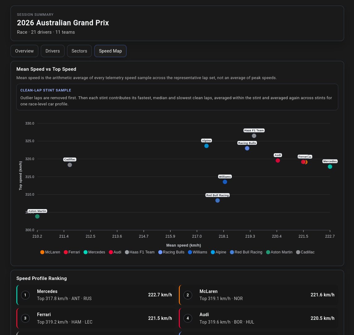 New Update Live! 🚀

Completely overhauled the session summary, now much more visible after driver selection.

You can now see:

-Pace Spread (sorted by median + fastest/slowest + 25%/75% quantiles)
-Ideal Lap Gaps
-Per-Sector Gaps
-Speed Maps

Dive in and check it out! 🏎️📊