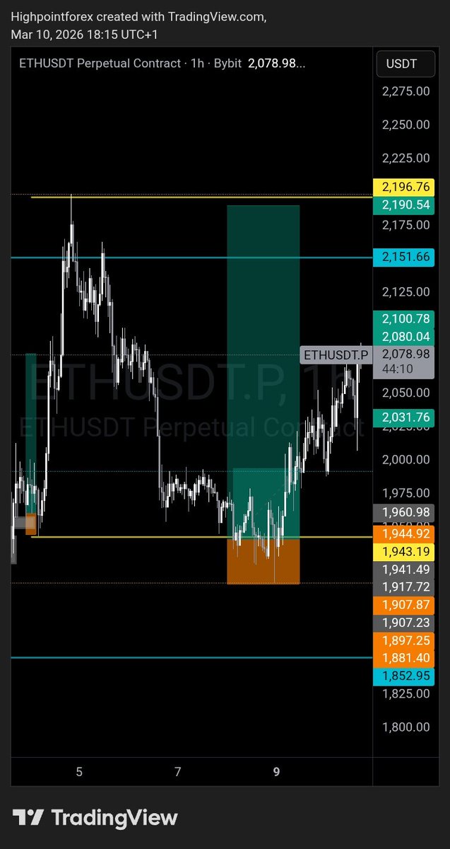 highpointforex's tweet photo. ETHUSDT still moving https://t.co/Eoy8pA9FYQ