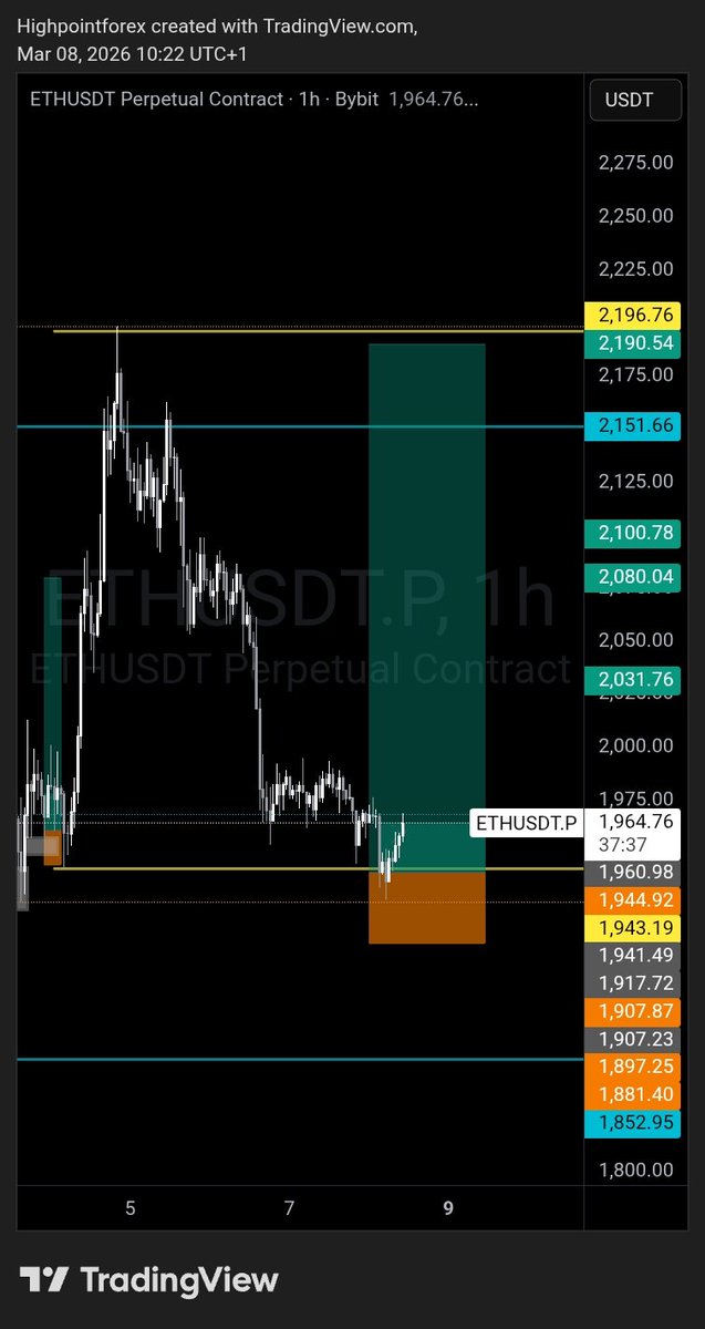 highpointforex's tweet photo. ETHUSDT still moving https://t.co/Eoy8pA9FYQ