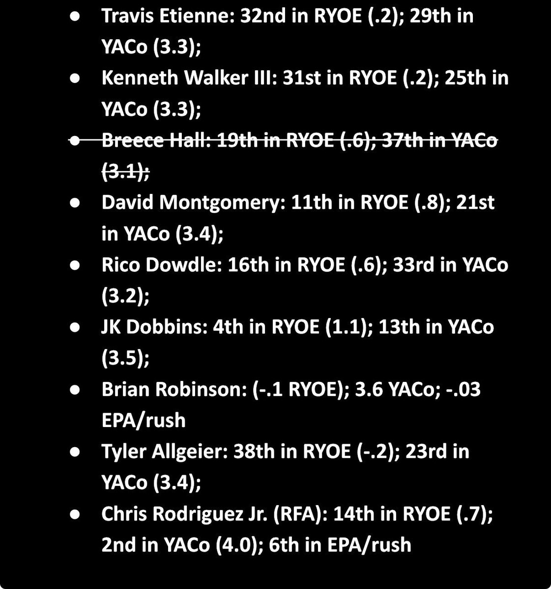 Zach_Segars's tweet photo. Chris Rodriguez Jr. is 2nd among qualifying members of this FA class in Rushing Yards Over Expectation (RYOE) per attempt, trailing only JK Dobbins

He’s 1st among qualifying members of the class in Yards After Contact (YACo) per attempt https://t.co/lFbPUkJAjv