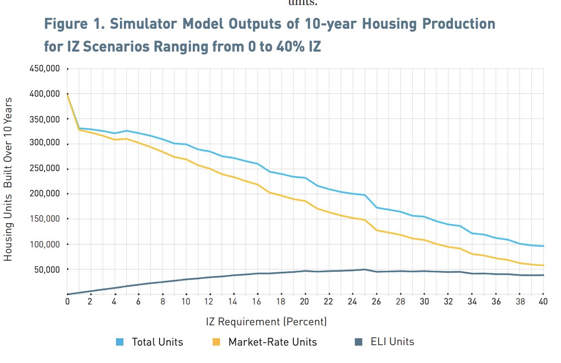 3_under_scores_'s tweet photo. Reminder that there is no "magic number"/"sweet spot" for unfunded mandatory inclusionary zoning that doesn't raise rents and reduce housing supply.

From the Berkeley/UCLA report by Shane Philips in 2024. Note that the sharpest hit comes from imposing any requirement, even 1%: https://t.co/82M68s5OmS