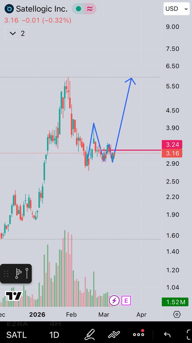 $SATL 3.25 trigger