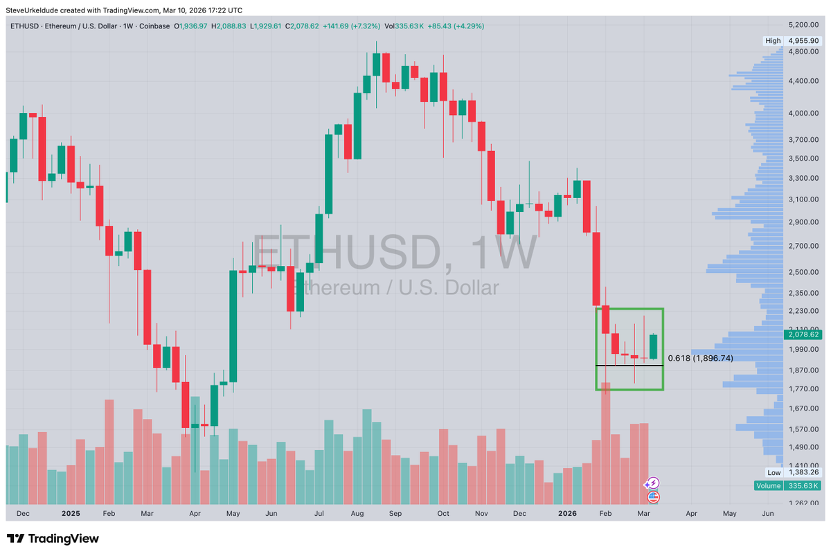SteveUrkelDude's tweet image. Like Bitcoin, #Ethereum continues to consolidate and try to put in a base off the $1900+ support, it's been holding up great in recent weeks.
This is where you'd want to see momentum carry higher to break trend and re-establish upside momentum.