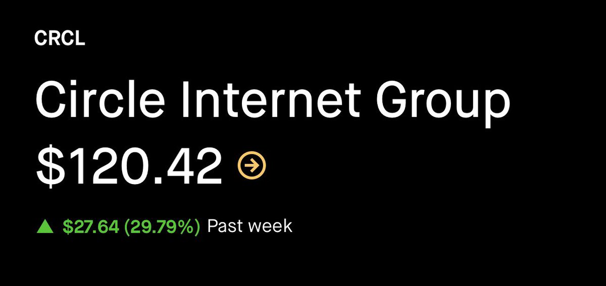 ProphetTrade's tweet photo. $CRCL 📈 https://t.co/Op8vYqR9PL