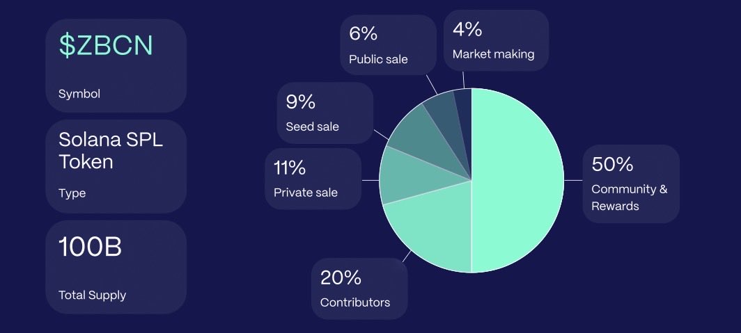 Final unlock coming this Sunday… $ZBCN