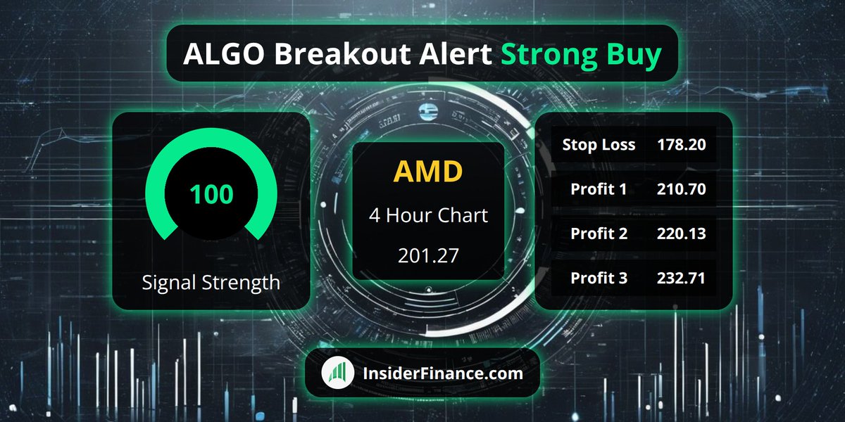 🚨 #BreakoutAlert from <https://t.co/6Z9kX1ilyl> Technical Analysis System 🚨

🚀 $AMD
💰 Buy Signal @​ 201.27
📈 4 Hour Chart
💪 100 #TradeSignal strength
✅ 20