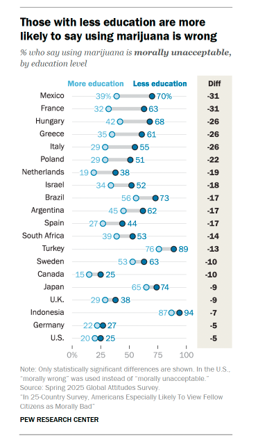 Adults with less education are more likely than those with more education to say nearly all the behaviors we asked about are morally unacceptable, such as the use of marijuana. pewresearch.org/religion/2026/…