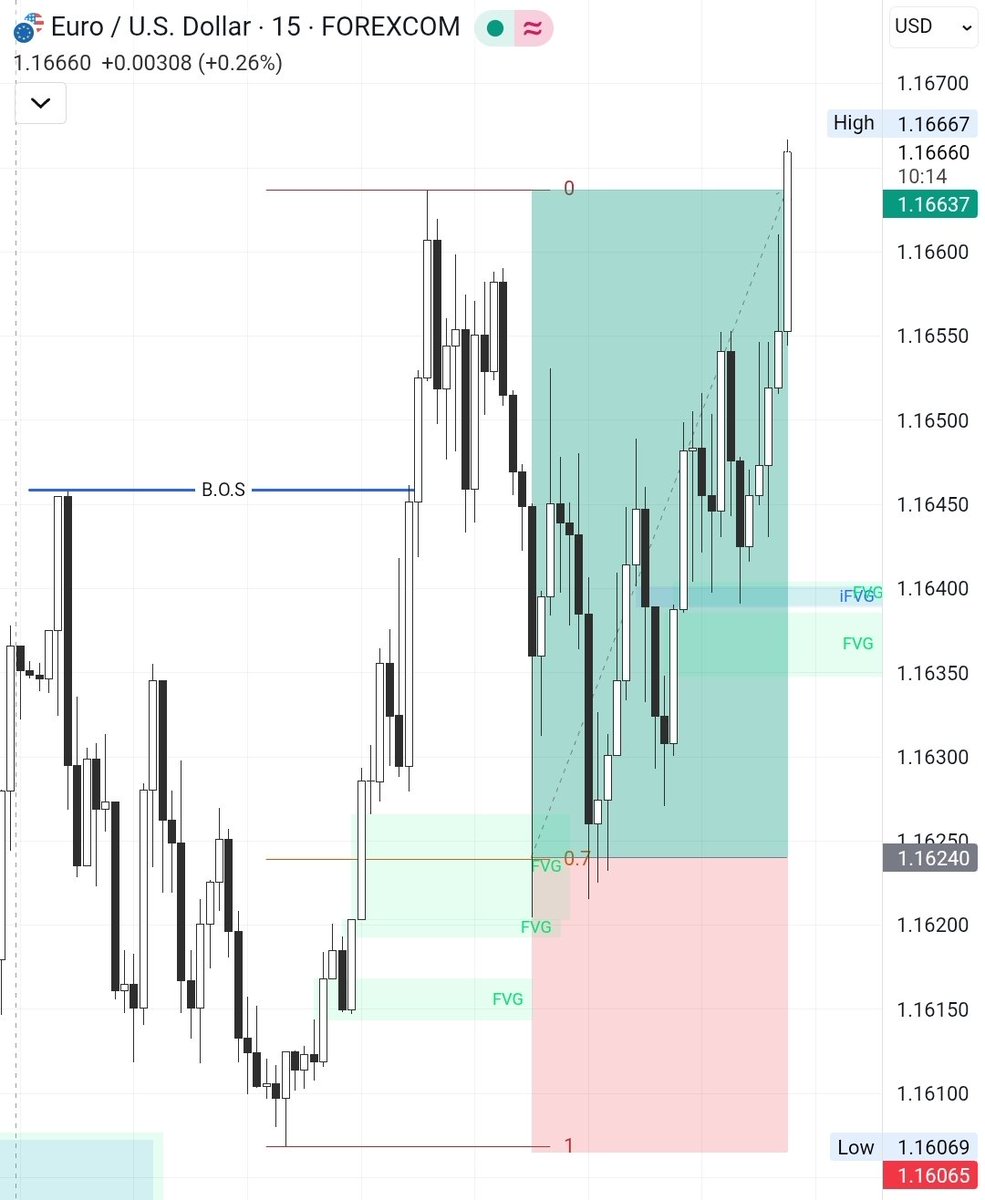 bigbcapital's tweet photo. EURUSD Trade Hit Full TP
1:2 RR 
#daytrading #daytrader #forextrading #forex #forexsignals #forextrader https://t.co/h02Yl6A8gp