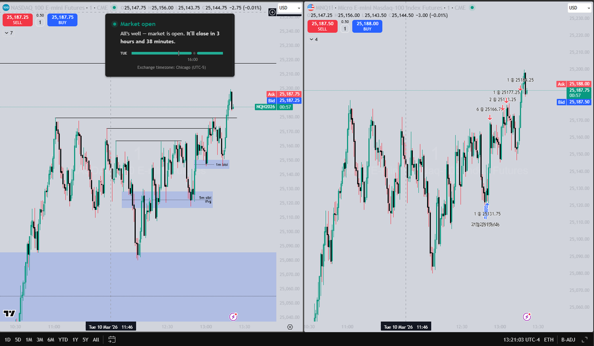 domstrading's tweet photo. $NQ | Tuesday, March 10 - Lunch / PM Session

What I traded vs. what I saw
- Bullish Bias
- 15m AM Session FVG
- Lunch retracement -> Expansion
- 5m iFVG entry

Target: Buyside w/ partials https://t.co/i2Gt76kPuh