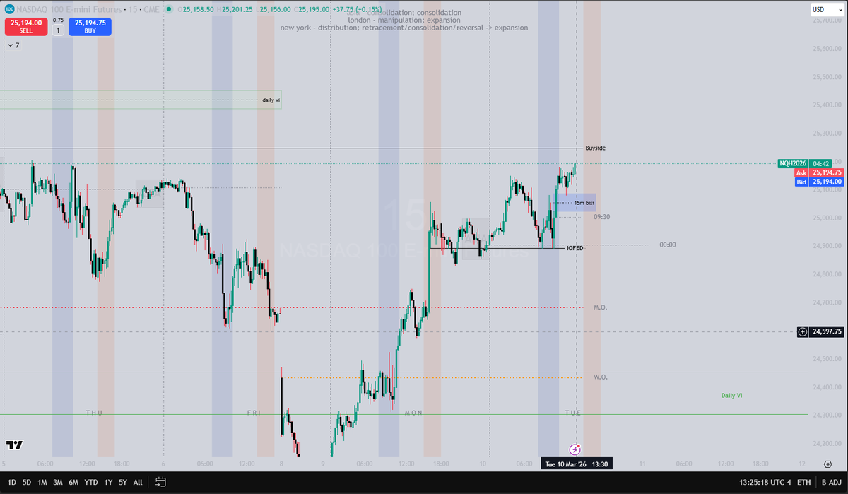 domstrading's tweet photo. $NQ | Tuesday, March 10 - Lunch / PM Session

What I traded vs. what I saw
- Bullish Bias
- 15m AM Session FVG
- Lunch retracement -> Expansion
- 5m iFVG entry

Target: Buyside w/ partials https://t.co/i2Gt76kPuh