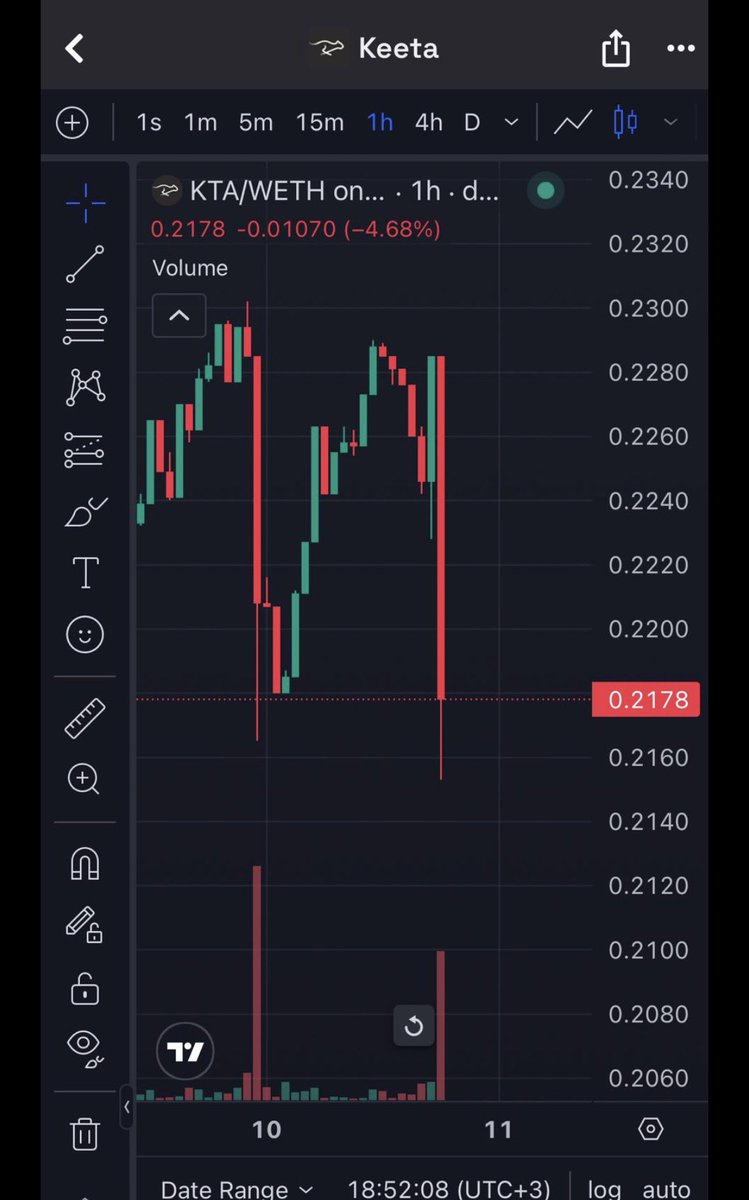 BasedDispatcher's tweet photo. Nothing new. Jeeters like @beachdispatcher exiting. This is how charts look before sentiment flips. Soon the same people calling it dead will be asking why it’s pumping.
$KTA @KeetaNetwork https://t.co/7jBn0mIdmj
