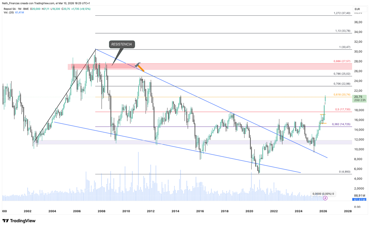 Proyección para $REP #repsol #oil #war #invest #trading #Acciones