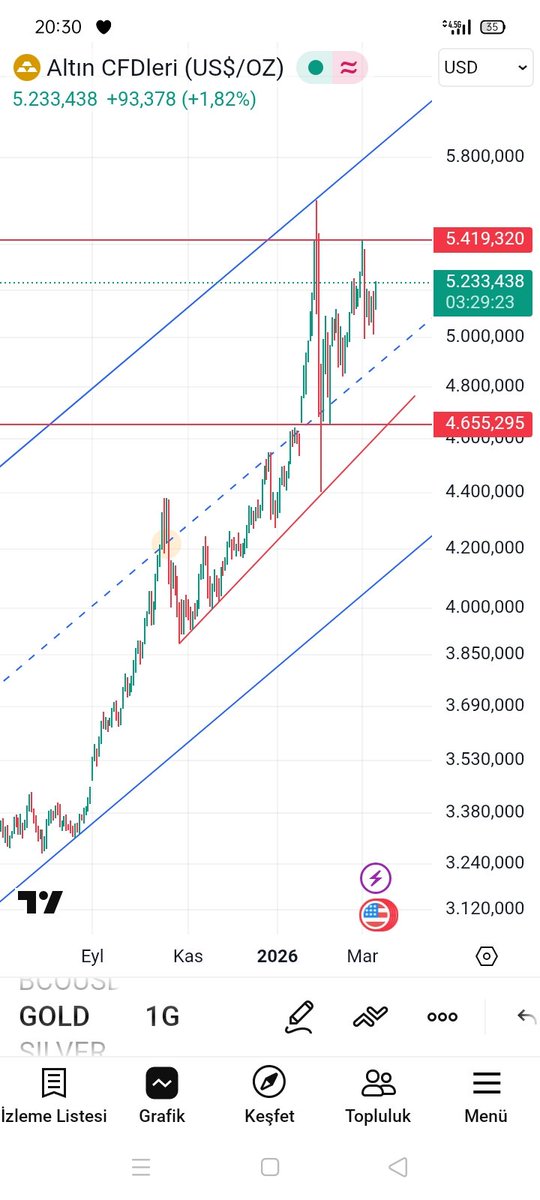 #xauusd #xu100 #bist100 #silver #gold ONSALTIN KISA VADE ANALİZ 5250 dolar ARA DİRENÇ,5400/5450 dolar bölgesi güçlü direnç,5000 ARA DESTEK,4850 güçlü destek,2026 yarısından sonra 6000/6500/7000 dolara düşe kalka düzeltme yapa yapa giderecektir NOKTA, grafiklerimle inatlaşmayın