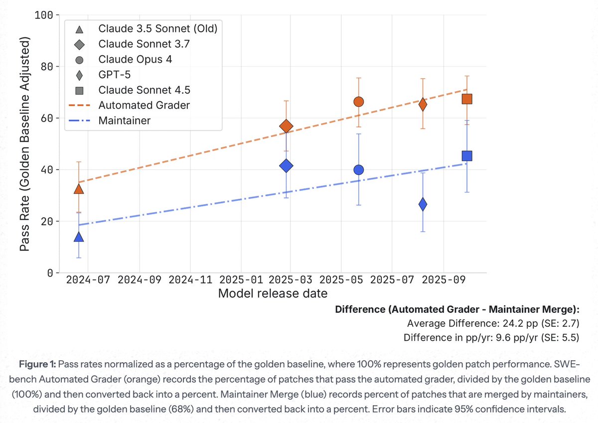 new <a href="/METR_Evals/">METR</a> research note from <a href="/whitfill_parker/">Parker Whitfill</a>, <a href="/cherylwoooo/">Cheryl Wu</a>, nate rush, and me. (chiefly parker!)

we find that *half* of SWE-bench Verified solutions from Sonnet 3.5-to-4.5 generation AIs *which are graded as passing* are rejected by project maintainers.