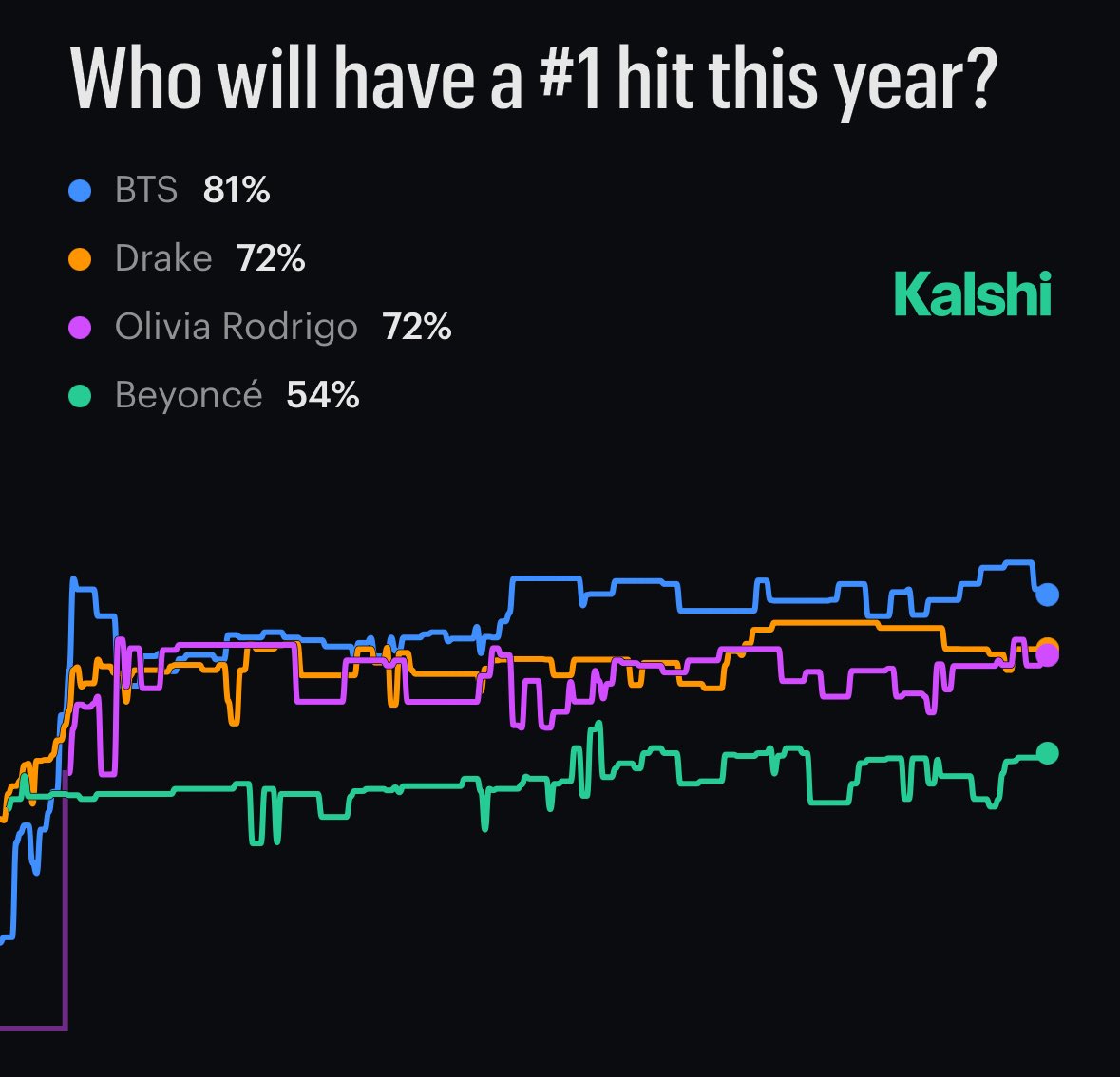 BTS currently have an 81% chance to reach #1 on the Billboard Hot 100 in 2026, the best odds of any artist (via <a href="/Kalshi_Culture/">Kalshi Culture</a> markets).

Their comeback album ‘ARIRANG’ releases in less than two weeks.