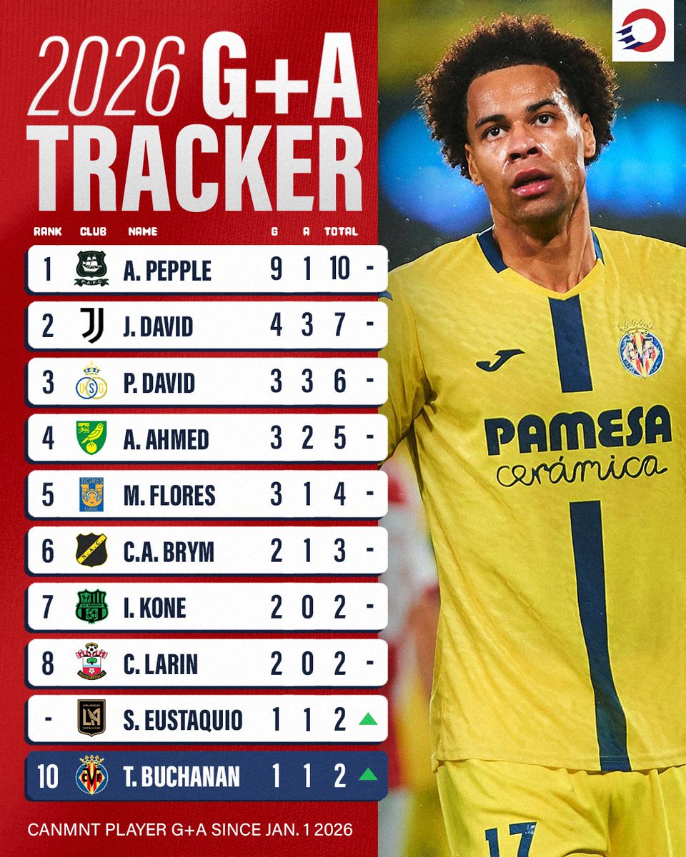 onesoccer's tweet photo. FORM GUIDE 📈

Next week, the CanMNT 🇨🇦 roster for the March window will be dropping – so who's making a case for a pre-World Cup call-up? 📞

Here's @mitchelltierney with your latest updates 👀

READ: https://t.co/xhyjHuyWTO https://t.co/DnXztG8sCP