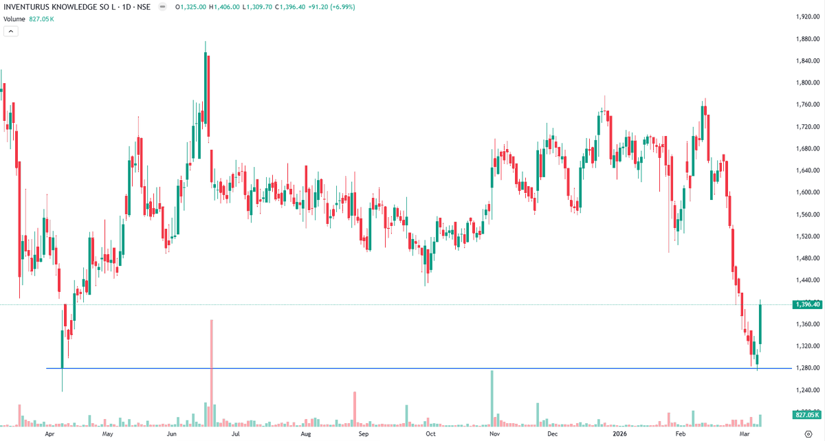 Markets_Mindset's tweet photo. #Inventurus Knowledge testing swing pivot zone,support 1360-1341. Risk reward favourable
~Volume up 4x
~ROE 32
~PEG 1.45
~FII and DII increasing stake https://t.co/b58oPFjvrW