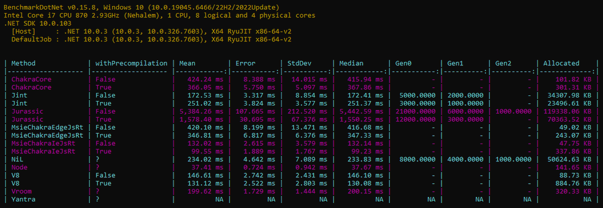 andrey_taritsyn's tweet photo. It's time to compare the performance of the JavaScript Engine Switcher modules by using the `JsExecutionHeavyBenchmark` benchmark. https://t.co/jEWo6OYOuM