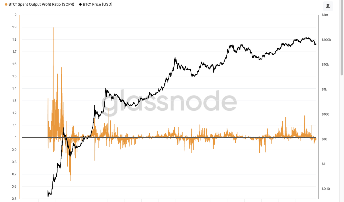 noeliacrypto_'s tweet photo. No te voy a decir cuándo va a subir Bitcoin.

Pero sí te voy a mostrar el indicador que rastrea si los holders están vendiendo con ganancias o con pérdidas.

Se llama SOPR.

Y ahora mismo está en 0.996.

El SOPR (Spent Output Profit Ratio) mide la rentabilidad media de todas las transacciones que ocurren en la blockchain en un día concreto.

La lógica es brutal en su simplicidad:

Si alguien compró Bitcoin a 40.000$ y lo vende hoy a 30.000$, está vendiendo con pérdida. Ese dato queda registrado en cadena. El SOPR lo agrega para todo el mercado.

— SOPR por encima de 1 → El mercado vende con ganancias. Hay beneficios realizándose.
— SOPR igual a 1 → El mercado vende exactamente al precio de compra. Punto de equilibrio.
— SOPR por debajo de 1 → El mercado vende con pérdidas. Hay dolor. Hay capitulación.

Las zonas históricas:
— Por encima de 1.05 → Euforia. Todo el mundo gana y vende. Presión de salida máxima.
— Entre 1.0 y 1.05 → Bull market sano. Beneficios moderados. Tendencia alcista intacta.
— Exactamente en 1.0 → Zona de decisión. En bull markets, el 1.0 actúa como soporte. En bear markets, como resistencia.
— Por debajo de 1.0 → Territorio de pérdidas. Cuanto más lejos de 1, mayor la capitulación.
— Por debajo de 0.95 → Zona verde histórica. Vendedores exhaustos. Suelos de ciclo.

¿Y hoy? 0.996.

Estamos por debajo de 1. Eso significa que el holder promedio que mueve Bitcoin hoy lo está haciendo con pérdidas.

No es capitulación extrema todavía. Pero es dolor real.

Los grandes suelos del pasado:

— 2014: SOPR cayó a 0.905 antes de tocar suelo.
— 2018: cayó a 0.875 en el momento de máximo pánico.
— 2022: marcó 0.874 tras el colapso de FTX.

Hoy: 0.996. Todavía no hemos llegado al nivel de agotamiento extremo. Pero la dirección es clara.

¿Por qué importa esto más que el precio?

Porque el precio te dice qué está pasando.

El SOPR te dice cómo se sienten las personas que están actuando.

Y cuando la gente vende con pérdidas de forma sostenida, llega un momento en que ya no quedan más vendedores forzados. Ese momento es el suelo.

¿Señal de compra inmediata?

No.

Pero cuando el SOPR lleva semanas por debajo de 1 y empieza a recuperar ese nivel… históricamente, ahí han comenzado las recuperaciones más importantes.

Ese cruce de vuelta al 1.0 es la señal que hay que vigilar.