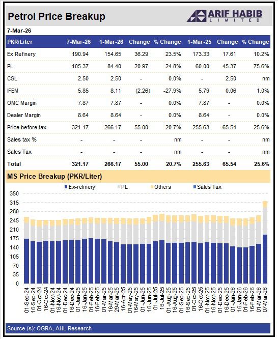 پٹرول کی قیمت ریفائنری میں صفائی کے بعد 191 روپے بنتی ہے، کلایمیٹ سپورٹ لیوی ڈھائی روپے، پورے ملک میں قیمت برابر رکھنے کے لیے چارجز 5روپے 85 پیسے، آئل کمپنیوں کا منافع 7 روپے 87 پیسے،پٹرول ڈیلر کا منافع 8روپے 64  پیسے ہے،یہ سب ملا کر ایک لیٹر پٹرول کی قیمت 216 روپے بنتی ہے اس پر