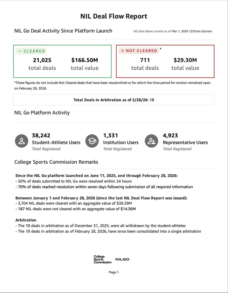 College Sports Commission tweet media