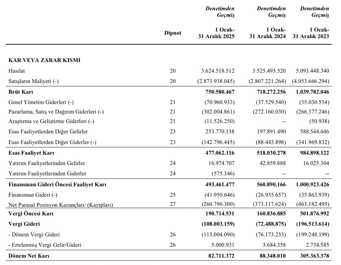 SirketBilgileri's tweet image. #empae | Empa Elektronik

♣️ 2025 Yıl sonu bilançosu ⤵️

◼️ Net karda %6 azalış.❌