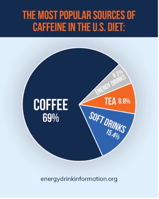 mibeverage's tweet photo. March is #CaffeineAwarenessMonth. Did you know a recent survey found coffee is the most popular source of caffeine in the U.S. diet by far? Get more facts at https://t.co/yX7wmqzL3i https://t.co/0FFON3fTr3