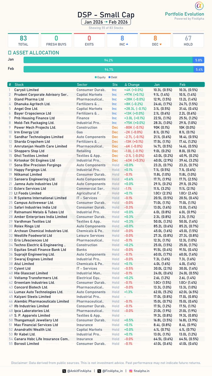 AnkitFinAlpha's tweet image. #DSP Small Cap Portfolio Update (Feb 2026) 📊

@KalpenParekh Dsp smallcap changes out.
No fresh buy sell. 
Just some additions and selling in existing positions. 
Maintaining a portfolio of 83 stocks

🟢 0 Fresh Buys

🔴 0 Full Exits

📈 8 Increase in Holdings
(Accumulating: