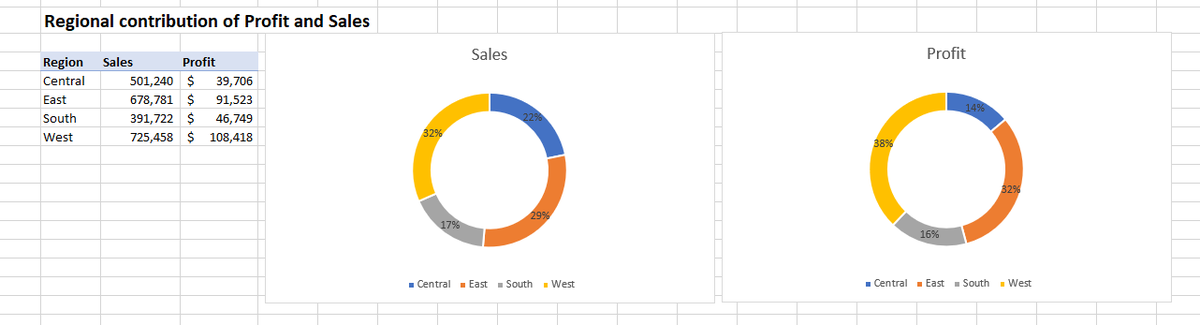 Feranmi288's tweet photo. Day 29 of the 30-day data challenge,
Topic: Data Visualization in Excel
Using a doughnut chart to compare which region has more sales than profit.
#30DaysOfDataChallenge #DCA #DataBenders #DCDonates #DataCommunityAfrica #DataCam https://t.co/H6PfxALwMf