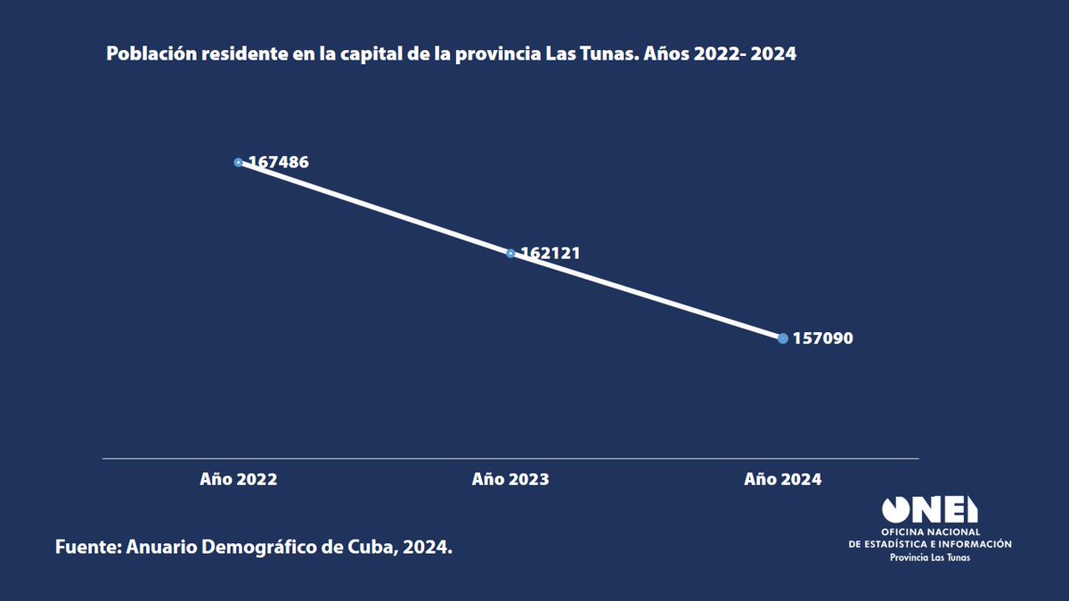 Las_Tunas_ONEI's tweet photo. #DatosPrecisos| Conoce cómo ha variado la población residente en la capital provincial de #LasTunas del 2022 al 2024. https://t.co/HbADAR5OoX