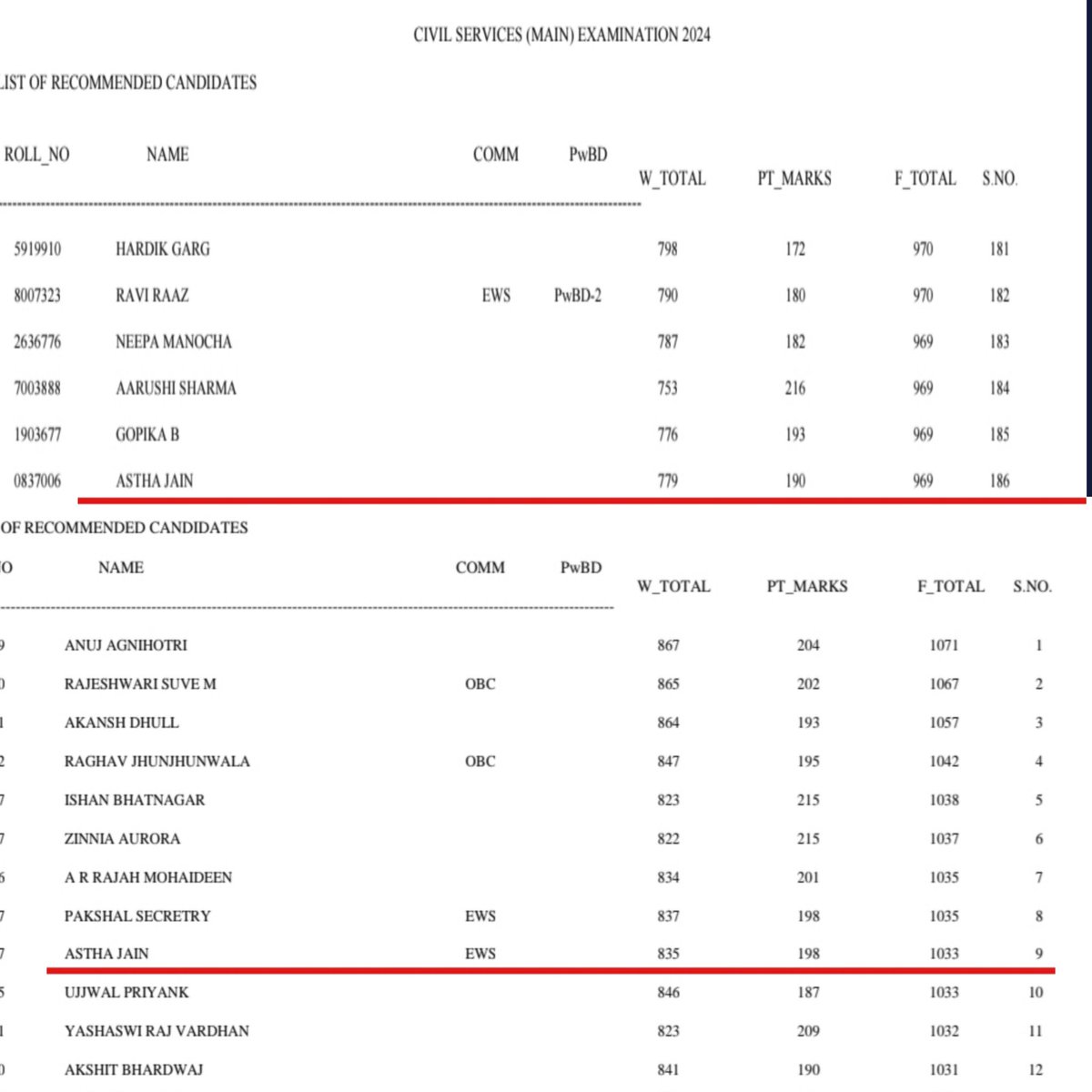 GauravPalRaj's tweet photo. UPSC में EWS का घोटाला!

UPSC 2025 में AIR 9 रैंक पाने वाले आस्था जैन EWS कोटे से सिलेक्ट हुई और IAS बनी

UPSC 2024 में भी आस्था जैन सिलेक्ट हुई थी और उनकी रैंक AIR 186 आई थी लेकिन तब वह सामान्य श्रेणी में आती थी। गरीब नहीं थी।

आस्था ने हैदराबाद में चल रही ट्रेनिंग से छुट्टी लेकर गरीबी वाला EWS सर्टिफिकेट बनवाया और UPSC 2025 का एग्जाम दिया और IAS बन गई 

2024 में नौकरी पाकर आस्था गरीब हो गई थी 
जबकि नौकरी पा कर तो अमीर होते हैं। 

गरीब GEN की नौकरियां आस्था जैन जैसे लोग डकार रहे हैं और GEN गाली SC/ST/OBC के आरक्षण को देता हैं।