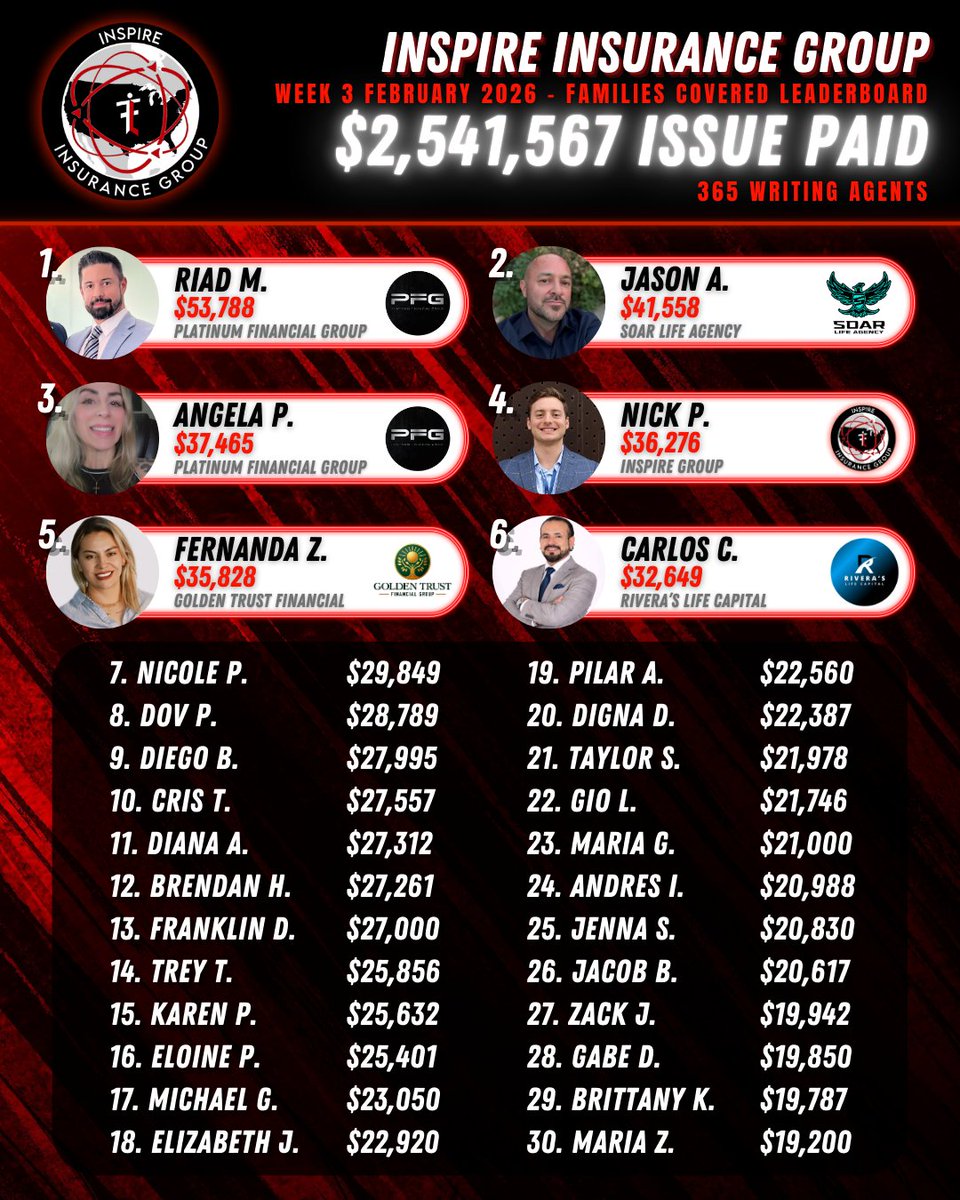 Week 3 February - Issue Paid ✅
💥$2,541,567💥

Over $2.5M issued in over 3 weeks?! This is going to be a RECORD month for Inspire Group! We are proud to be in business with each and every one of you! Way to serve! 🔥 

#ffl #familyfirstlife #fflinspiregroup #lifeinsurance