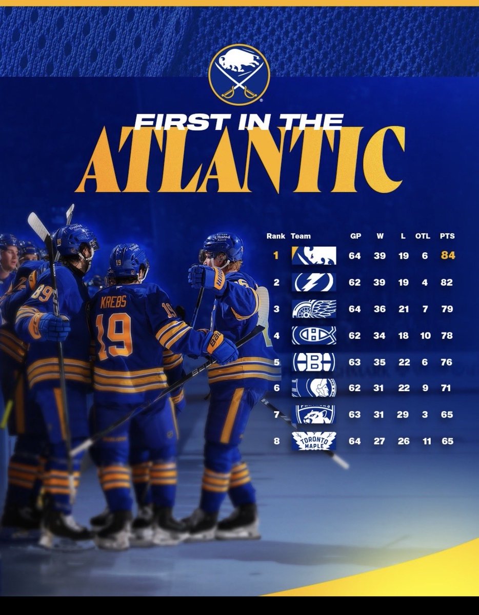 First place and staying there 💛💙💛💙 Go Sabres 🖤❤️🖤❤️🖤 #Sabres #Sabrehood