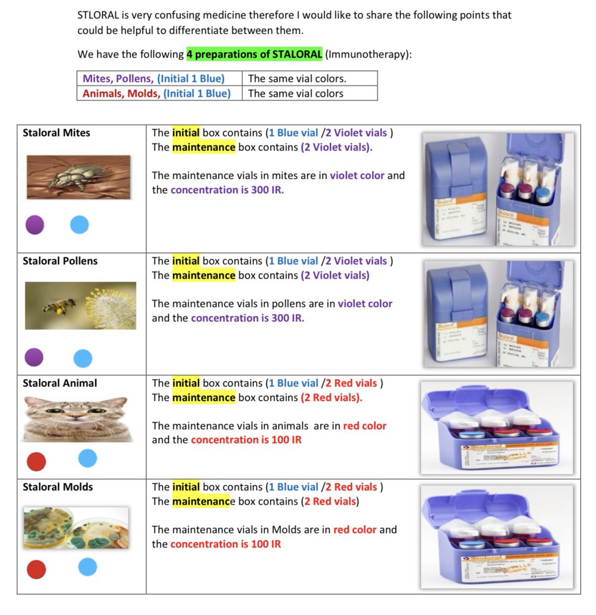 Banitoto's tweet photo. دواء (Staloral)💊 يُستخدم لعلاج الحساسية بطريقة العلاج المناعي (Allergen Immunotherapy)
و هو محلول يوضع تحت اللسان (Sublingual drops) و يحتوي على كميات من مسببات الحساسية، ويُستخدم لتدريب جهاز المناعة على تحمل هذه المواد بدل أن يبالغ في رد الفعل تجاهها.

كيف يعمل؟ الفكرة تشبه اللقاح ولكن للحساسية حيث يتم إعطاء جرعات صغيرة جدًا من المادة المسببة للحساسية و مع الوقت يتعود جهاز المناعة عليها و يقل إفراز الهيستامين والتفاعل التحسسي،و والنتيجة تقليل الأعراض و تقليل الحاجة لأدوية الحساسية.

في دواء (Staloral)💊 الألوان على القوارير ليست عشوائية، بل تدل على تركيز المادة المسببة للحساسية (Allergen extract concentration)، وهذا مهم لأن العلاج المناعي للحساسية يعتمد على زيادة الجرعة تدريجيًا.

1- اللي لونها أزرق 💙 هذي عادة تركيز منخفض و يُستخدم غالبًا في مرحلة البداية (Build-up phase)و الهدف تعويد الجهاز المناعي تدريجيًا على المادة المسببة للحساسية.

2- أما اللي لونها أحمر ���️ و موف 💜 هذي تستخدم في المرحلة القادمة وهي المرحلة الداعمة (Maintenance) ولكن الفرق في اللون يكون حسب مسبب الحساسية و التركيز.

شركة (Stallergenes) تنتج Staloral بأنواع كثيرة، لذلك اللون قد يدل أحيانًا على نوع المزيج التحسسي وأحيانًا على تركيز الجرعة داخل نفس النوع لذلك أهم شيء دائمًا هو قراءة اسم (allergen) على العلبة وليس اللون فقط.

اللي في الصور هذي ملخص اللي موجود و مسجل في السعودية 🇸🇦💊