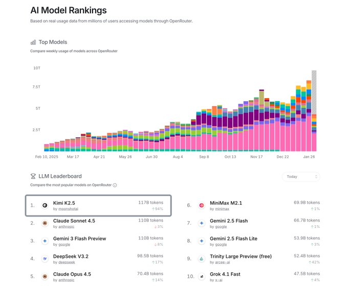 KimiAI_bnb's tweet photo. Our first time topping the all-time usage charts, a huge milestone for the team. A massive thank you to every developer and user who made this possible. ��� https://t.co/ZZXSa4Gh8O