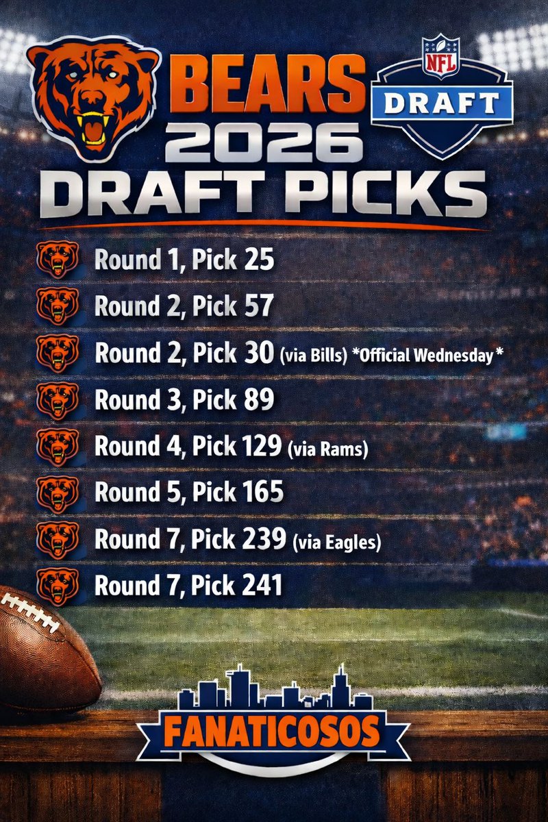 fanaticososcom's tweet image. 8 picks para el proximo #draft de la #nfl resaltan 2 picks en segunda ronda, 3 en los primeros 60 puestos y no hay pick en la 6ta ronda. #dabears