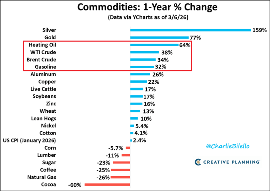 MH_Analytics's tweet photo. Oil Shock: 5 Top Energy Stocks
The de facto closure of the Strait of Hormuz amid the Iran conflict sent oil prices surging, before a dramatic reversal when President Donald Trump said the conflict might end.
https://t.co/4rcUl6POuF