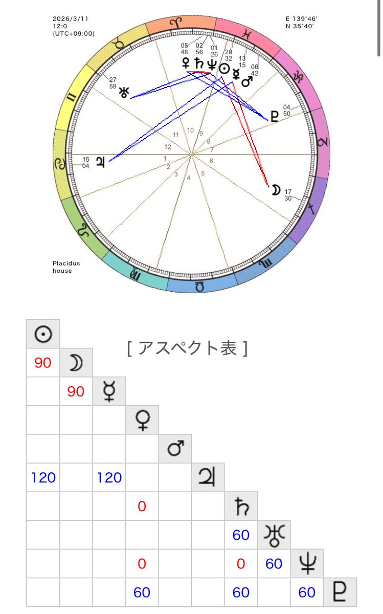 3月11日　月は射手座に

射手座下弦の月

木星順行に
あ
停滞していた物事が徐々に動き出す

これから向かう先に解像度が増す

視点を変えてみる

自分の中の価値観を疑ってみる
新しい視点で物事を見る

選択肢を広げていく

今日は言葉の食い違いなどコミュニケーションエラーや失言に注意