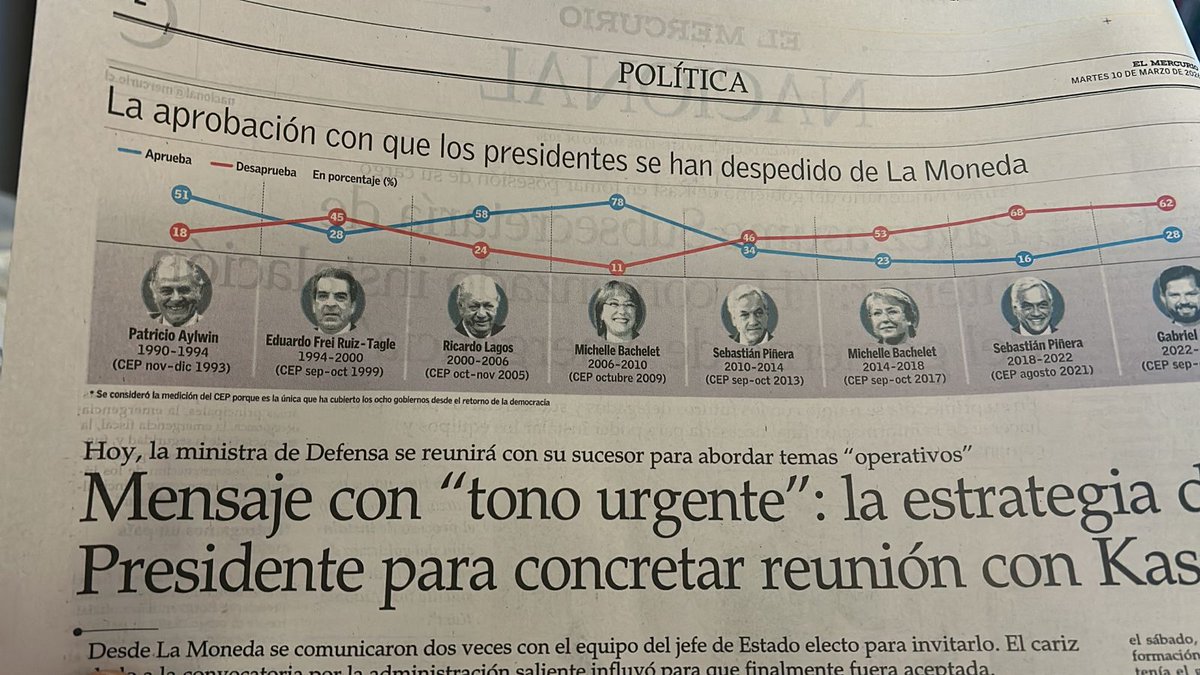 Para los que dudaron de las cifras que puse ayer y la variedad de fuentes, acá la encuesta CEP para todos los presidentes en democracia, y publicado por El Mercurio. El resultado es el mismo.