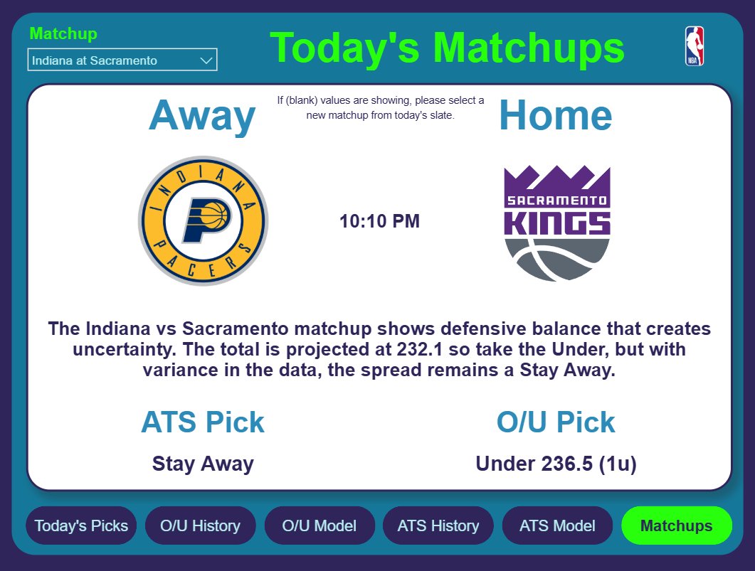 DashboardBets's tweet image. Our #NBA over/under model is 6-2 this season when it picks under with the #Kings at home...

#BetSmarter #LightTheBeam #Yescers #NBAX