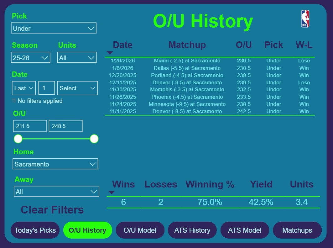 DashboardBets's tweet image. Our #NBA over/under model is 6-2 this season when it picks under with the #Kings at home...

#BetSmarter #LightTheBeam #Yescers #NBAX