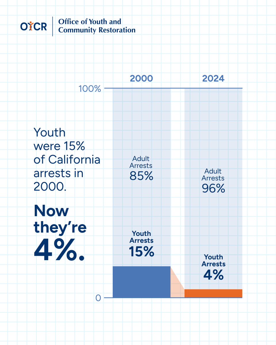 Office of Youth and Community Restoration (OYCR) tweet media