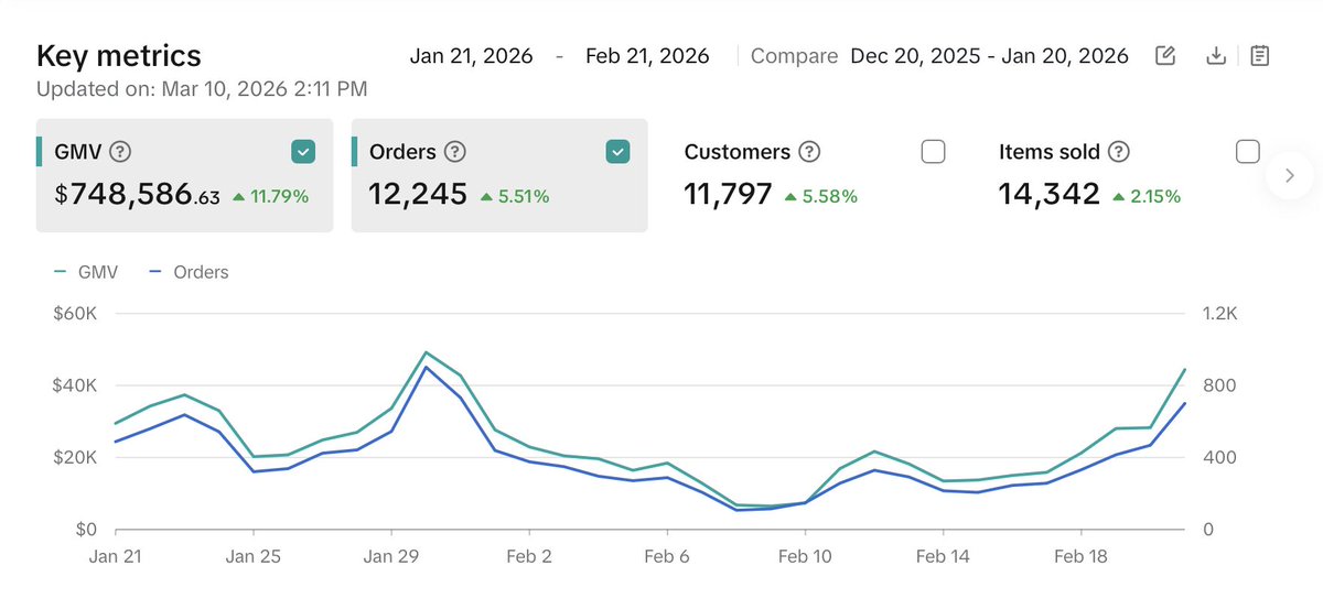 We helped scale a clothing brand to $750,000/month on TikTok Shop in just 3 months.

Here’s exactly what it takes to scale brands to high 6-figures per month in GMV:

1. Creator volume

All brands need to be sending 400+ samples per month

We focused on getting hundreds of