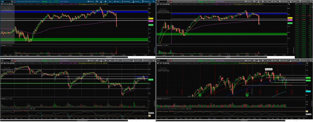 $spy $qqq $spx $nq $es...... told you... congrats on the long non the less