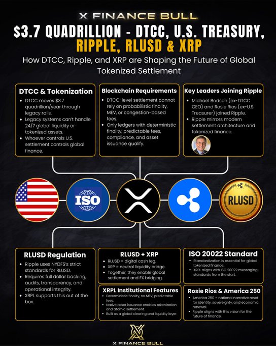 Many still miss the big picture forming around #XRP 🚀

DTCC handles ~$3.7–3.8 QUADRILLION in securities annually via legacy rails—outdated for tokenized assets, 24/7 liquidity &amp; instant settlement.

Future needs: deterministic finality, low/predictable fees, compliance, native