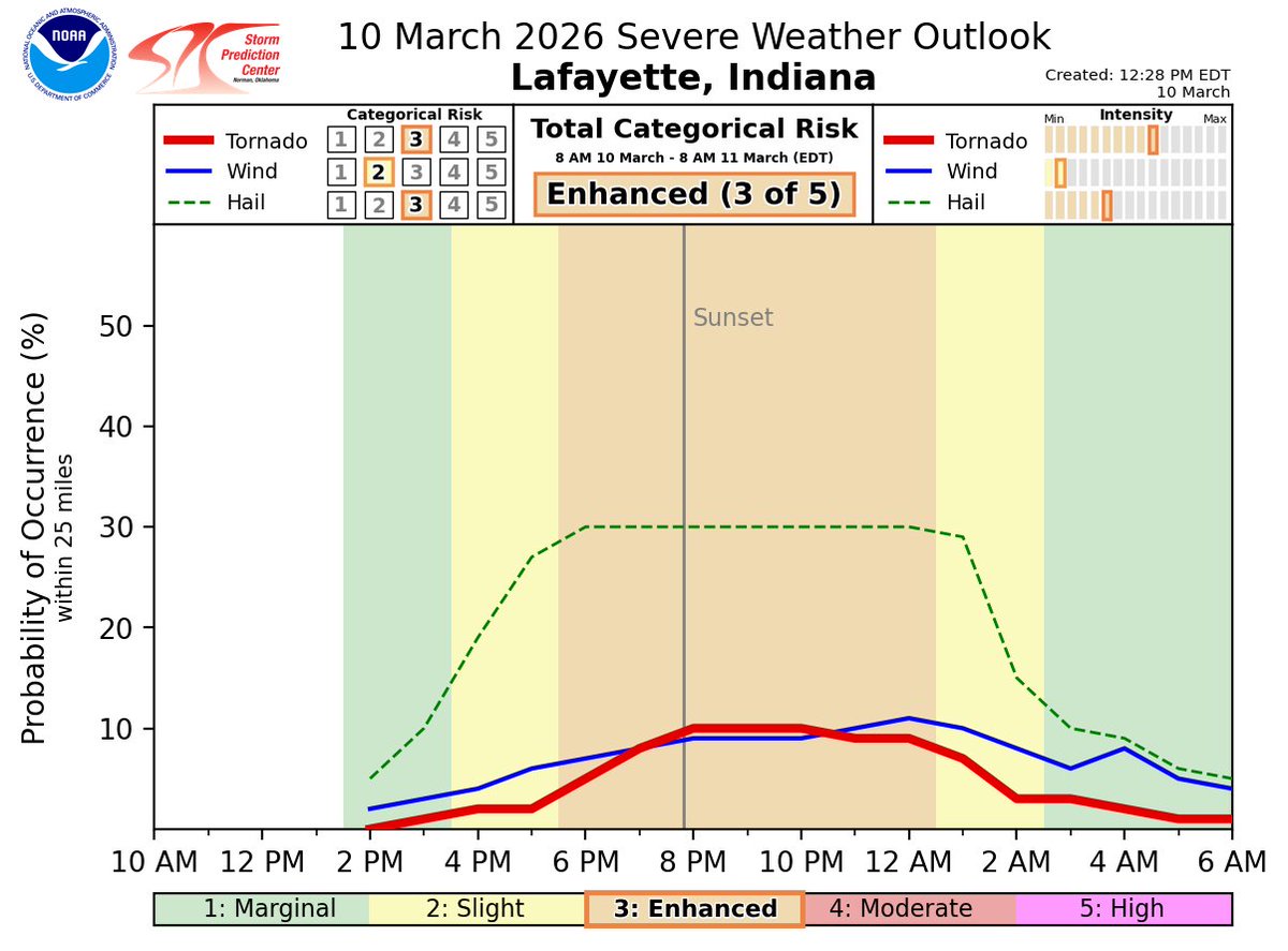 SPC Risk/Timing Graphics for various cities across the Moderate ...