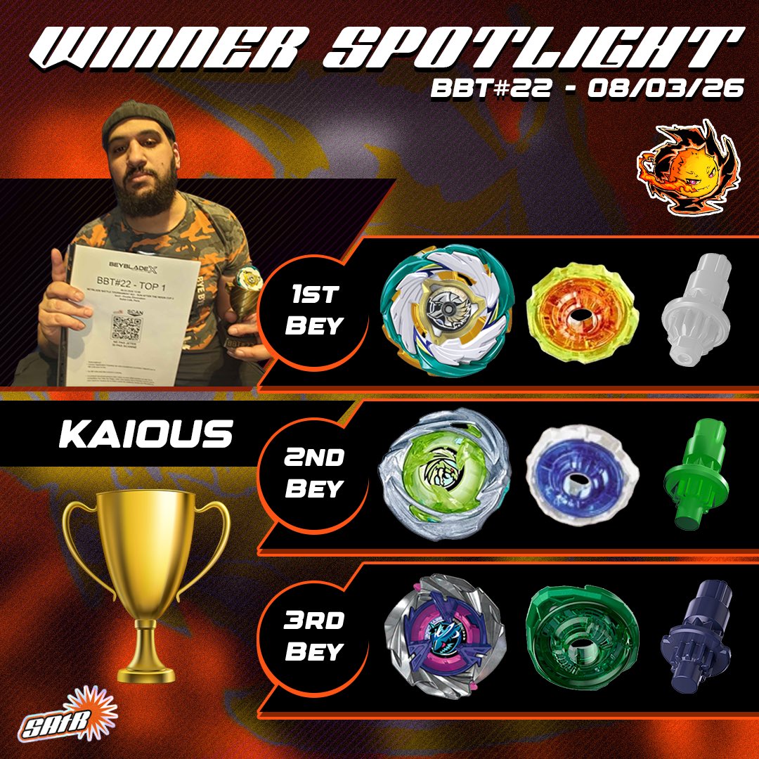 Beyblade Battle Tournament #22 - Winner Spotlight 🏆
Un magnifique podium pour une magnifique fin de saison, un grand bravo à ces Bladers et rendez-vous au All Star ! 🔥