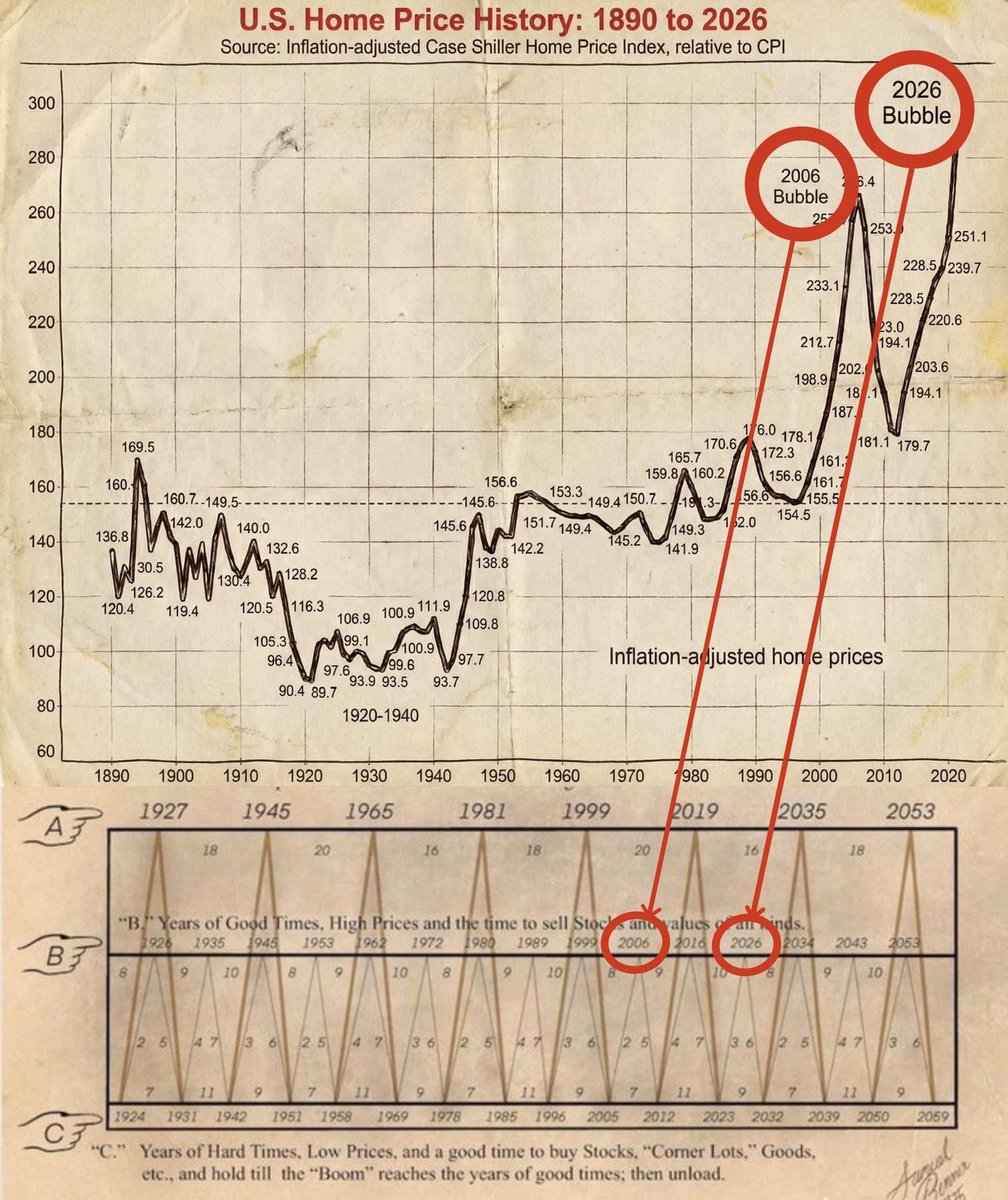 🚨 THIS IS NOT GOOD

The housing market just reached the least affordable level ever recorded.

Worse than during the 2008 crisis.

And when housing begins to crack…

The pressure spreads through banks, credit, liquidity, and risk assets across the entire financial system.

Most