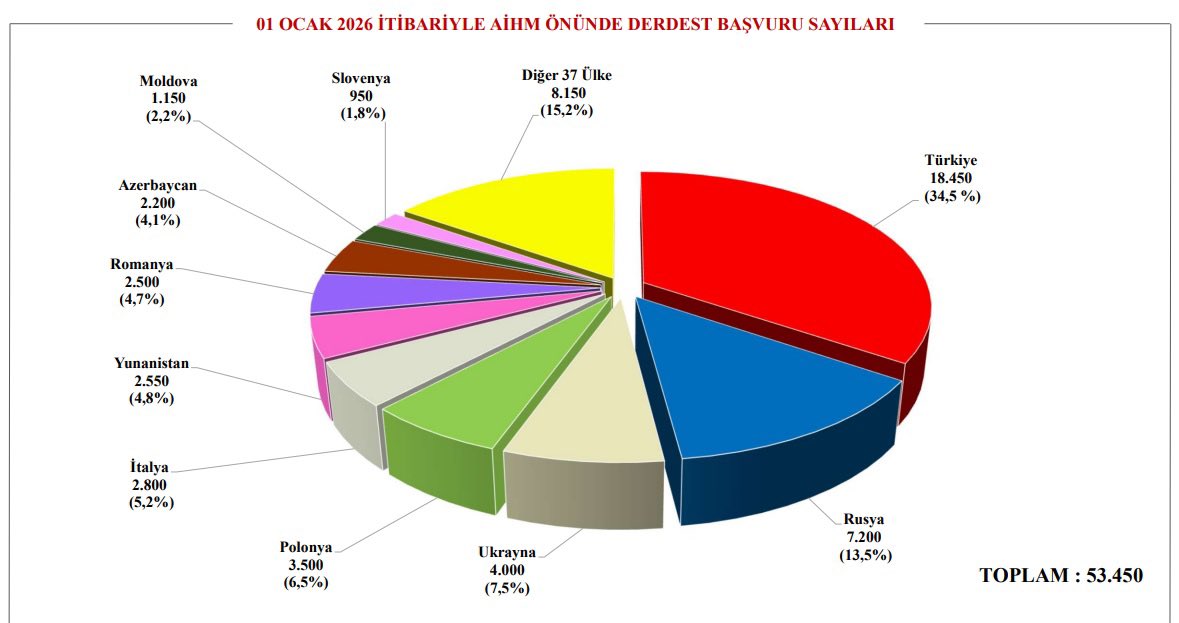 Avrupa İnsan Hakları Mahkemesi’nde Türkiye rekoru devam ediyor.

53 bin 450 dosyanın 18 bin 450’si Türkiye’den

Yani dosyaların yüzde 34,5’i