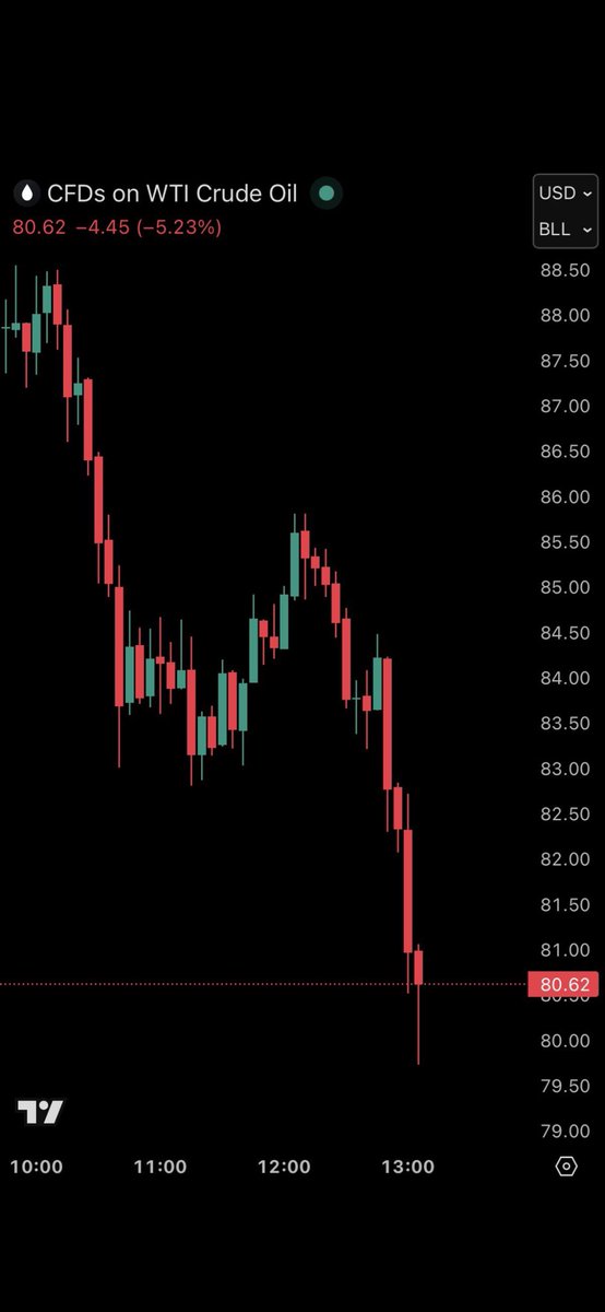 Ceny americké ropy klesly za den o více než -16 % a oficiálně klesly pod 80 dolarů za barel.

Trh s ropou hlásí konec války

Nepanikařte …. Bureš tu válku už skoro zahnal 😂😂😂